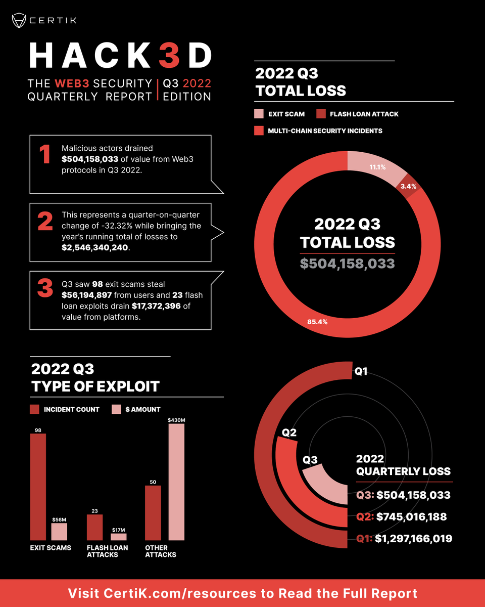 Over $500M was lost in Q3 of 2022 😱 Just 6 multi-chain incidents accounted for over 85% of the $ value lost 💰 Check out more in our #Web3 Security Report 👇 certik.com/resources/blog…