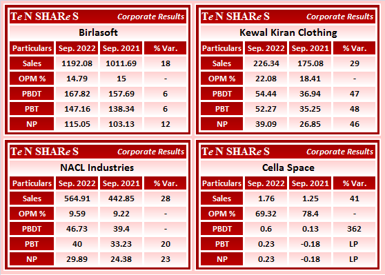 tenshares's tweet photo. #Birlasoft
#KewalKiranClothing
#NACL Industries 
#CellaSpace

#BSOFT #KKCL #KewalKiran #NACLIND #CELLA 
#Q2FY23 #q2results #results #earnings #q2 https://t.co/MtN67Lzt9v