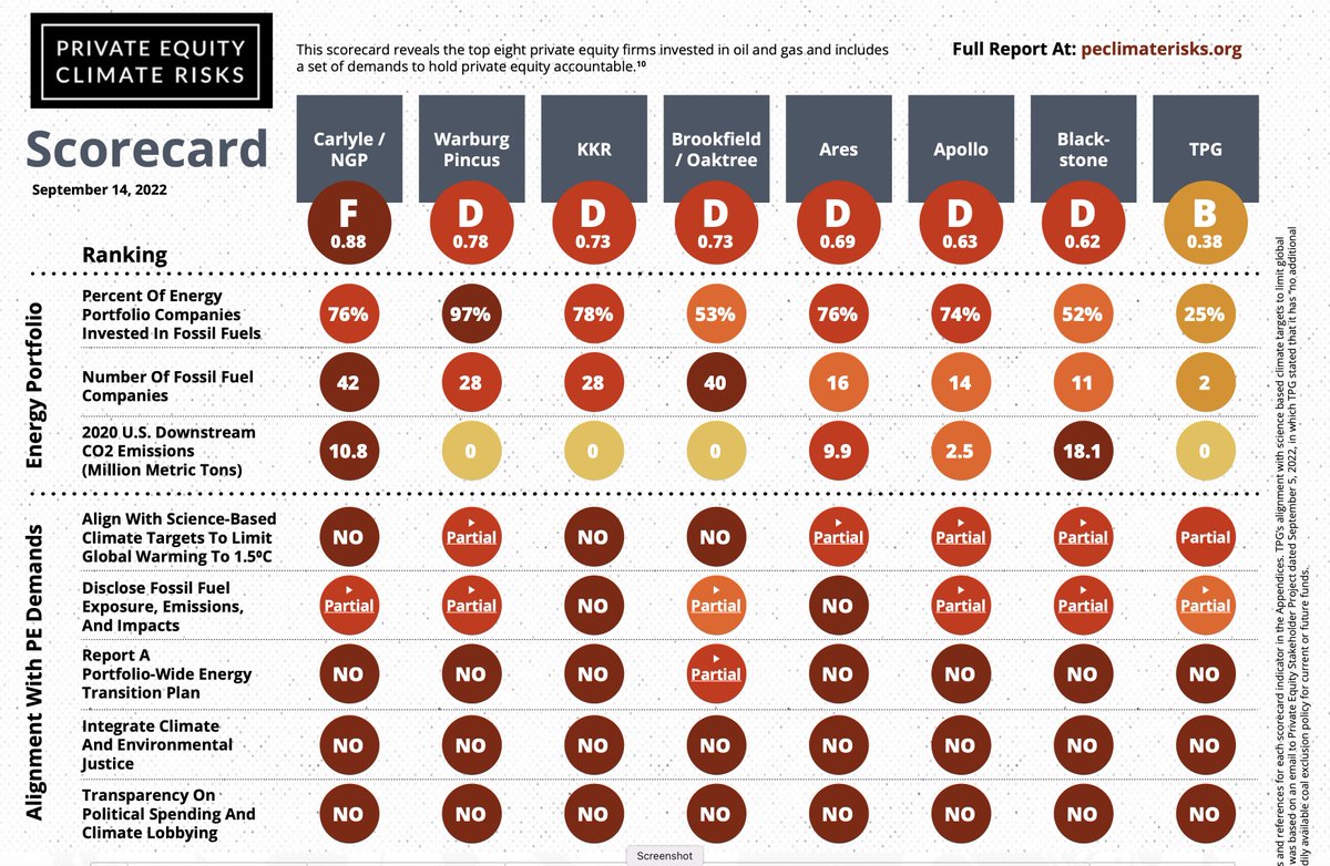 corpgovnet's tweet photo. https://t.co/DOVFQRpXS0 largest 10 PE  buyout firms had 80% of energy portfolios in fossil fuels. 45% of PE company boards have no women compared to 12% of 3,800 comparable public companies #corpgov #ESG #DEI #climate https://t.co/GCgJy1PSVT #PEclimaterisks https://t.co/BbnssFEzh3