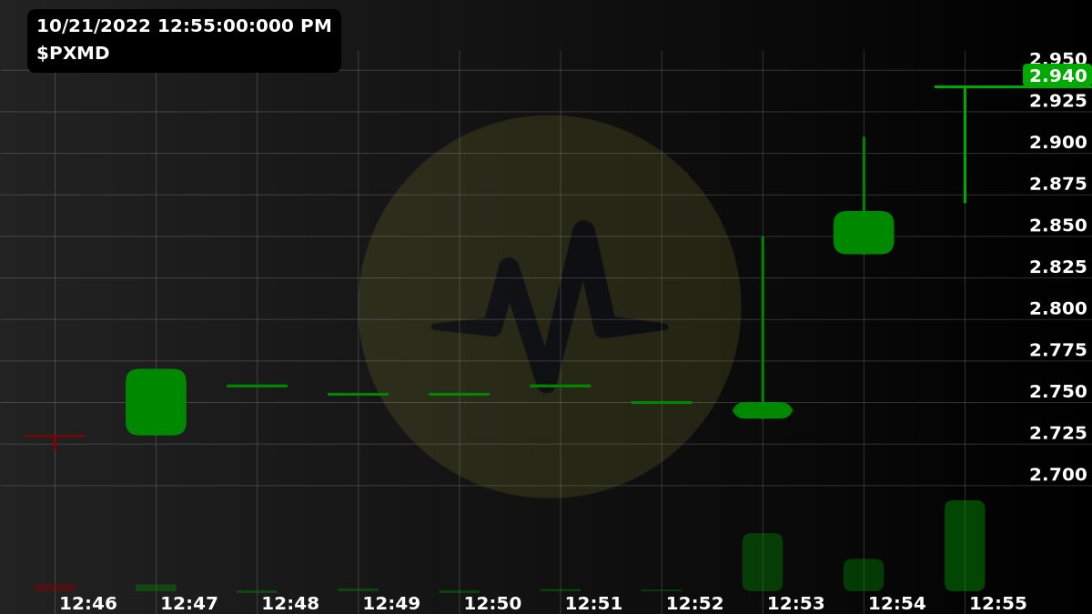 MarketPulseRS's tweet image. $PXMD $2.94 after 10 seconds (12:54:46:563 PM ET)
#PXMD #stocks #trading #stockstowatch #daytrading #daytrader #money #StocksToBuy