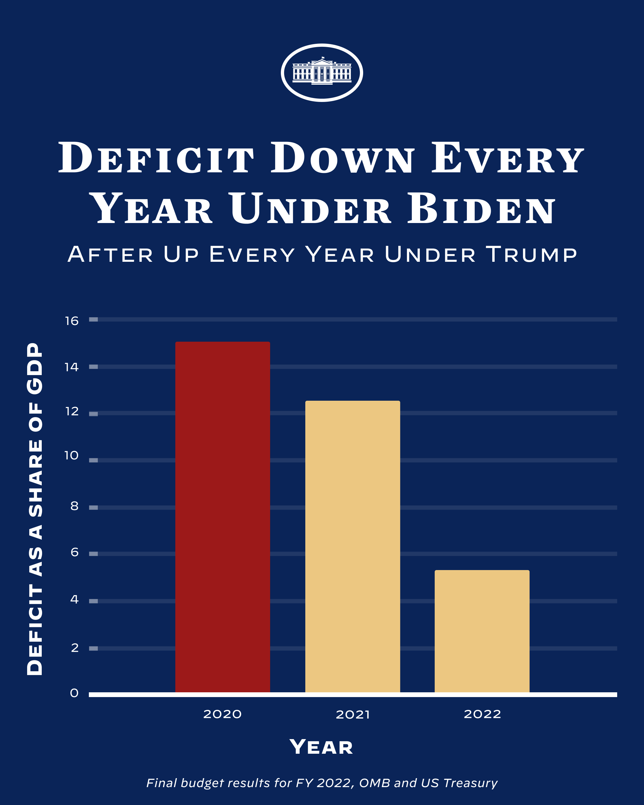 Us deficit by president graph