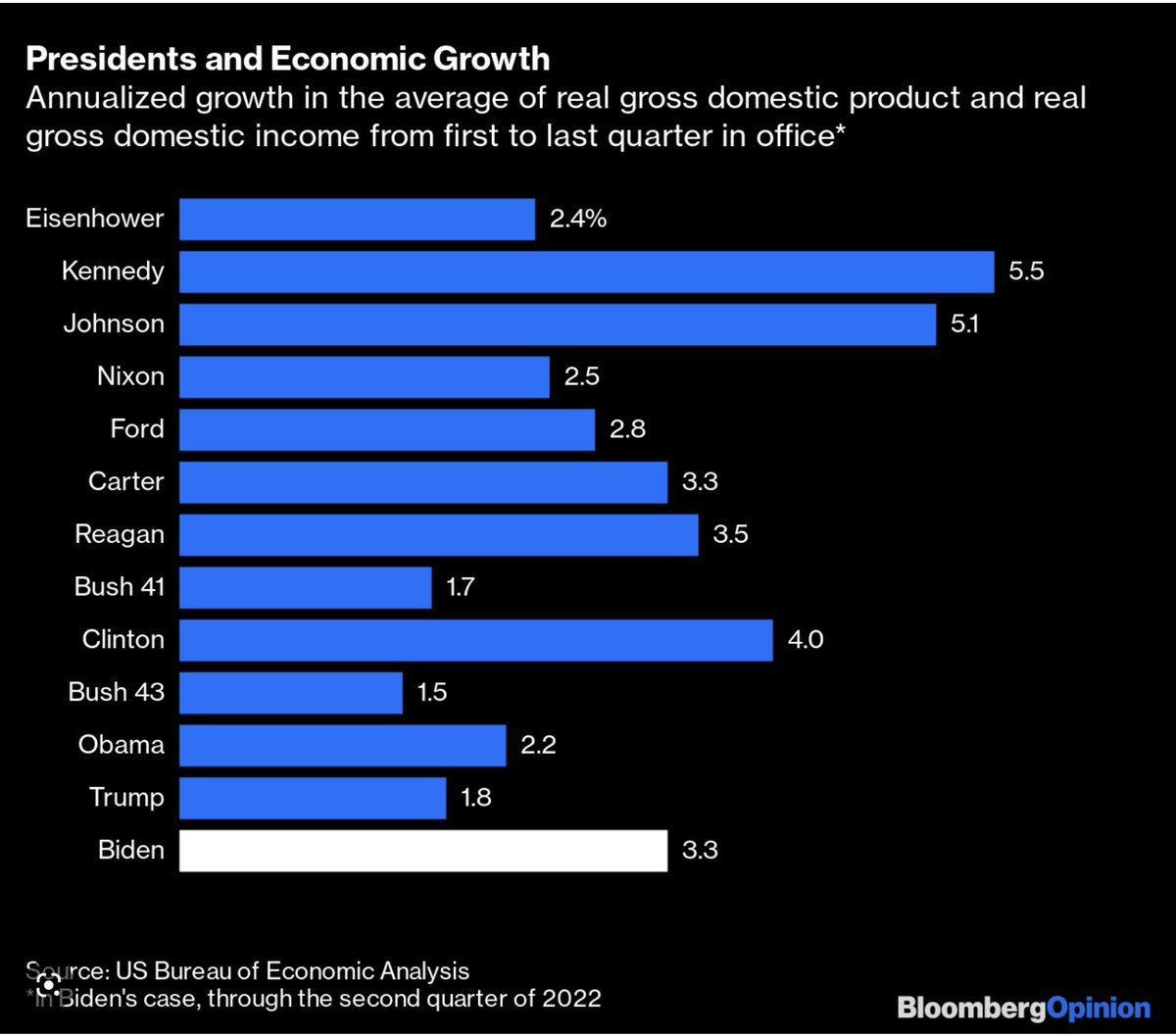 KatherineUber's tweet photo. @madmaxbeach @aorgat @RepAndyBiggsAZ Here’s the latest version (I could find) that closes out the growth figures for Trump’s term and includes some figures for the Biden administration as well. https://t.co/wyUmE24y6y