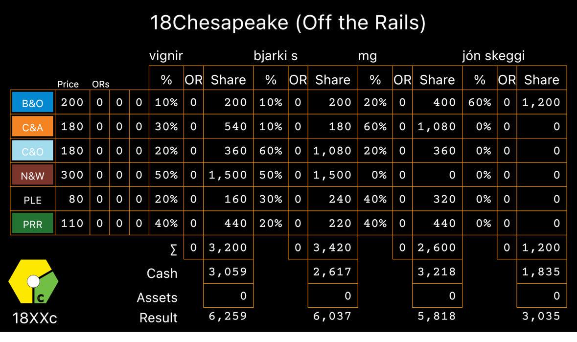 4P 18Chesapeake OTR. Everybody got through the rush to the D's somewhat unscathed (1 emergency funding). A close game where I got kneecapped by a nasty tokening in the last OR set. Good times. #18xx