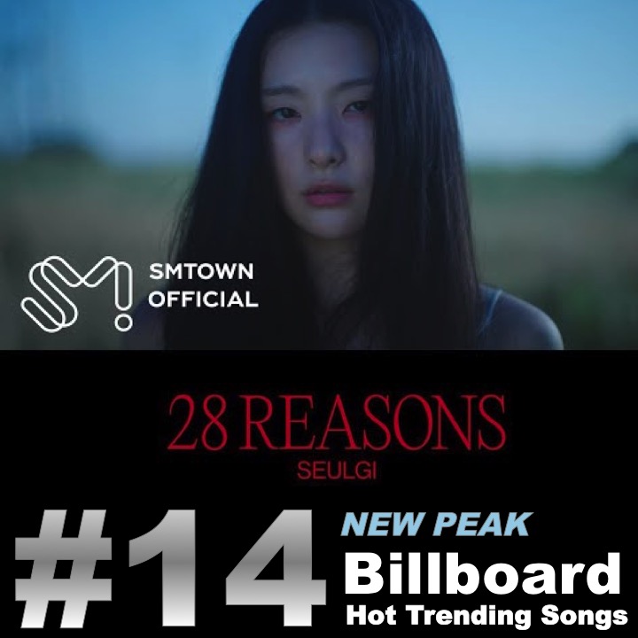 #28Reasons by #RedVelvet's #Seulgi lifts to new peak on #BillboardHotTrendingSongs, up 19-14 in its 2nd week on the chart!💪📈1⃣4⃣🇺🇸🔥💥🎶📈❤️‍🔥👑❤️It's her 1st Solo hit on the chart!👏