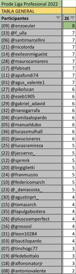 Resultados de la fecha 26:
<a href="/EnzoEuler/">Enzo</a> fue el único ganador con 8 puntos, felicitaciones!