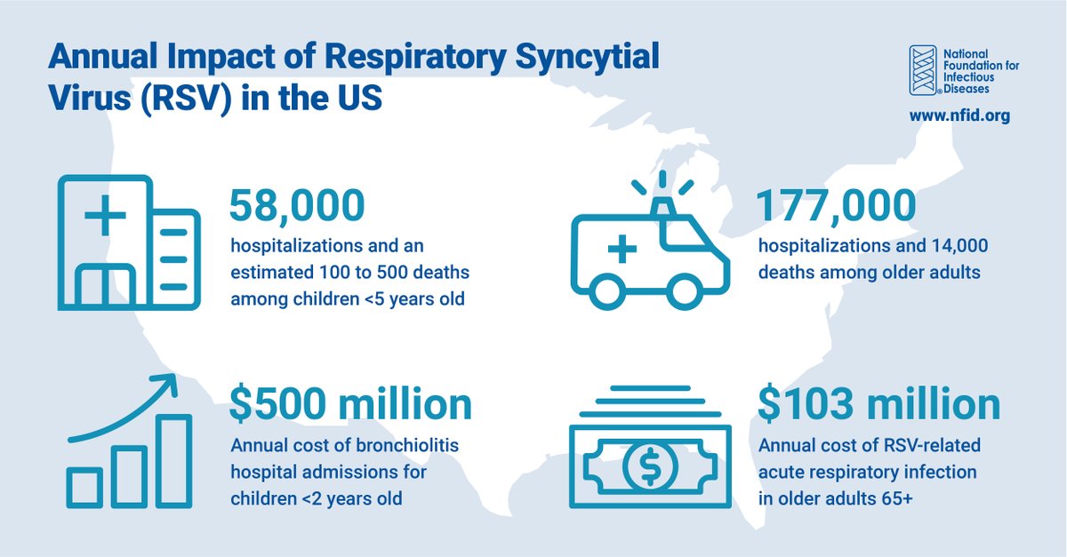 DC-area children’s hospitals are at capacity: Pediatricians report a spike in cases of respiratory illnesses such as #RSV ... At the same time, #COVID-19 continues to circulate, and hospitals are bracing for a severe #flu season ow.ly/ncpb50LgQk3 #RSVAwareness #FightFlu