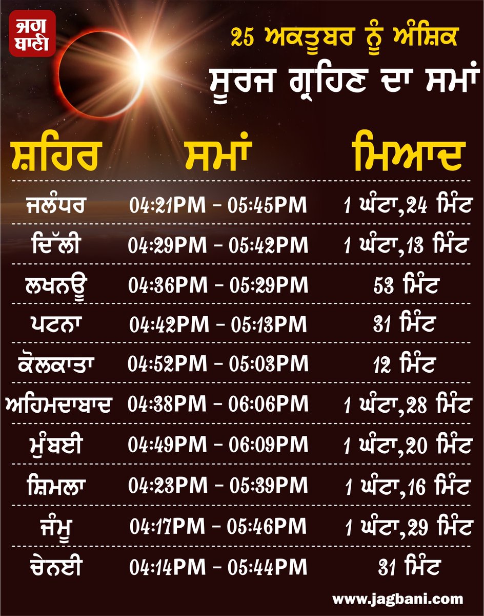 JagbaniOnline's tweet photo. 25 ਅਕਤੂਬਰ ਨੂੰ ਸੂਰਜ ਗ੍ਰਹਿ ਦਾ ਸਮਾਂ
#SuryaGrahan #SuryaGrahan2022 #Time #DifferentStates #Jagbani https://t.co/zFDxl0N3Ho