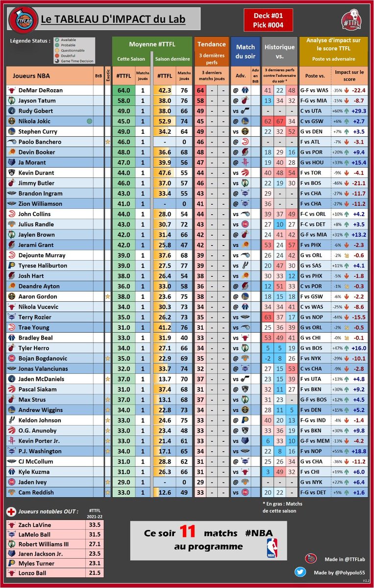 📊 Les stats #TTFL du jour 📊

🗓 vendredi 21 octobre 2022

➡ Deck #01 | Pick #004

⏰ Fermeture des decks à minuit

#TTFLImpact
#NBA