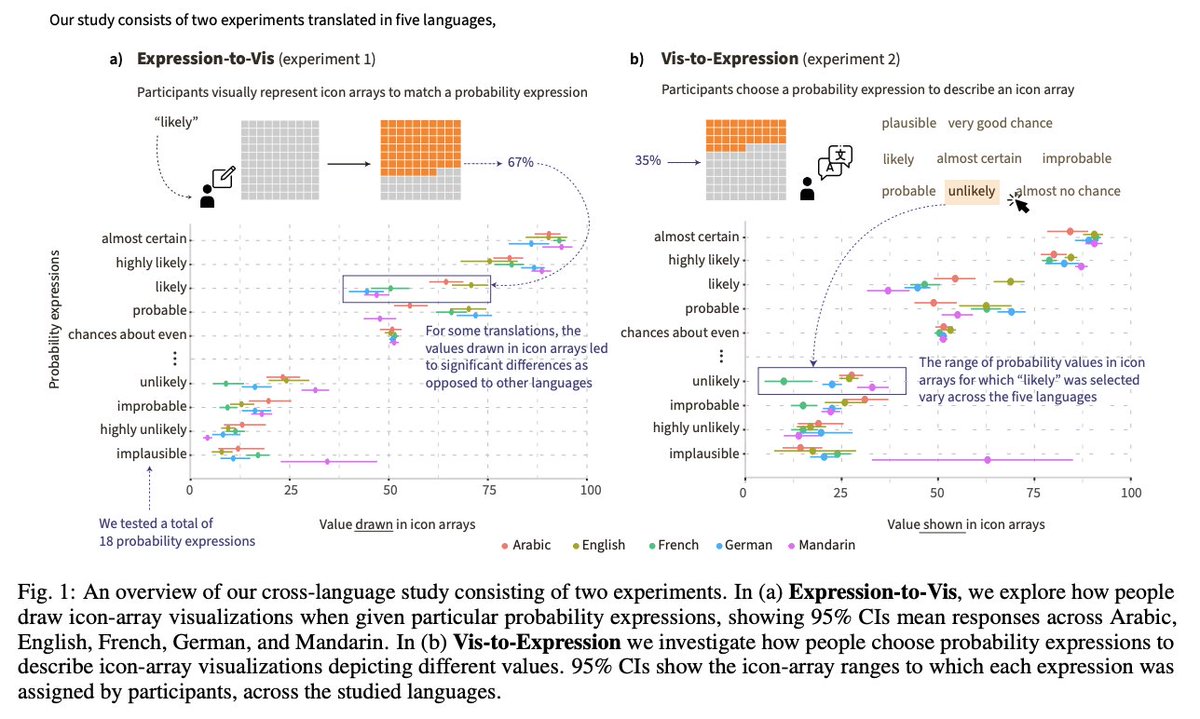 Do you use #datavisualization in different languages?
Check out <a href="/curiouslemur/">Noëlle || Tiana</a>’s talk 10/21 09-1015a📍Ok. St. 4
📜 A Cross-Language Study of How People Verbalize Probabilities in #IconArray Visualization #ieeevis
<a href="/curiouslemur/">Noëlle || Tiana</a> <a href="/dyr429/">Y.Ding</a> <a href="/laneharrison/">Lane Harrison @lane@vis.social</a>
arxiv.org/pdf/2207.09608…