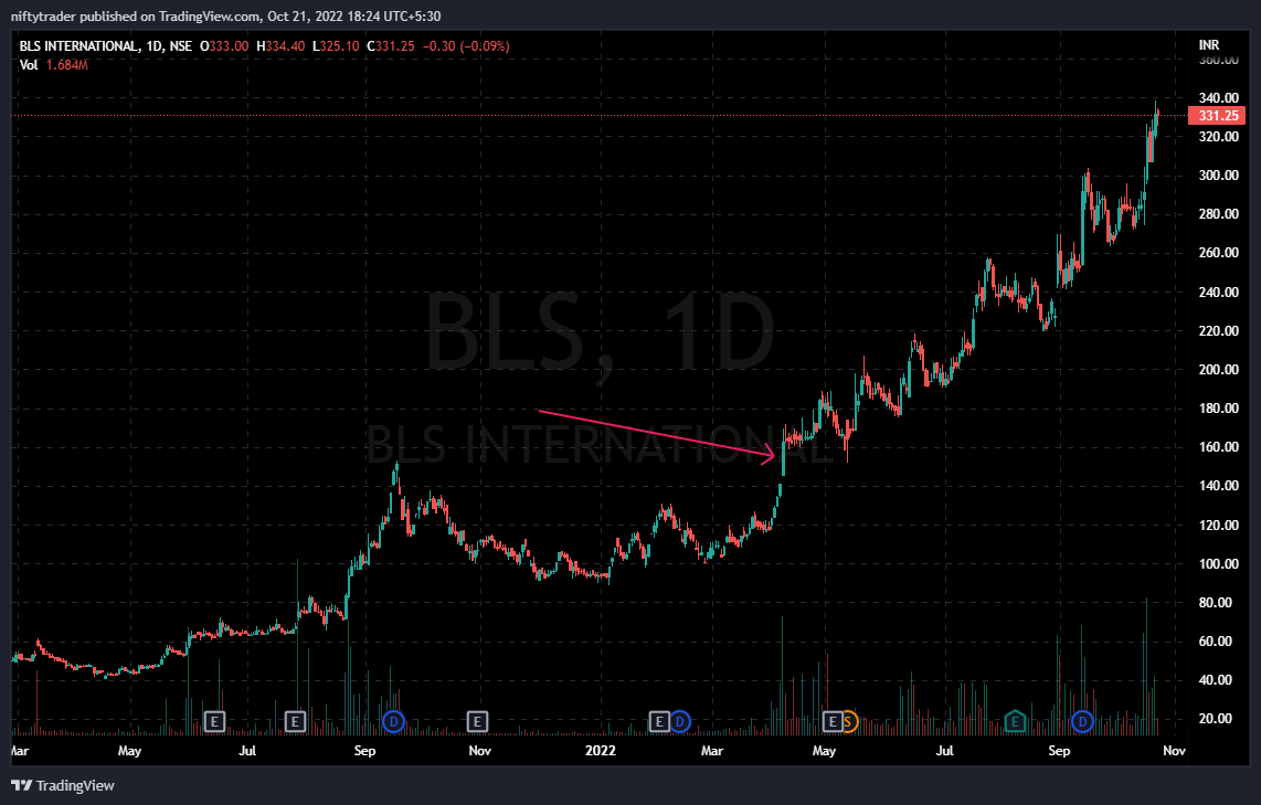 WeekendInvestng's tweet photo. #BLS becomes our first doubler this FY in the #MI50 portfolio. BDL and WSTCSTPAPR are close on the heels.
Simple trend following strategy. Keep weakness out and Stay in strength. Wide diversification. 25% CAGR since 2016.
https://t.co/zfumiLqeCp https://t.co/npPooCPcqE