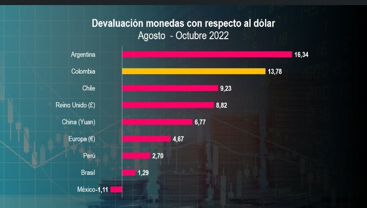 col_libertario's tweet photo. @petrogustavo UD es el mentiroso está es la tabla de devaluación desde agosto hasta octubre o sea desde q UD es presidente somos 25% más pobres https://t.co/5bB5VETxYc