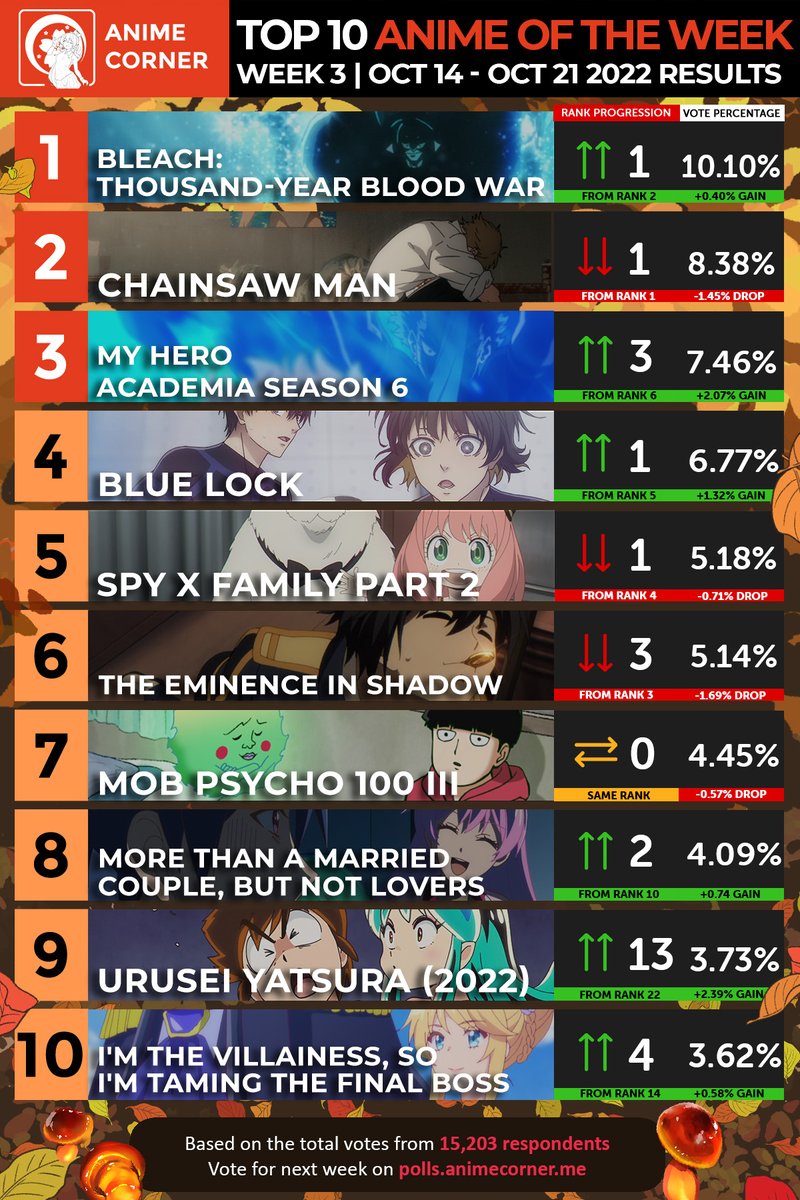 Anime Corner  Heres your TOP 10 Summer 2020 ANIME OF WEEK 1 as voted by  fans Is your favorite show on the list Let us know in the comments Vote  for