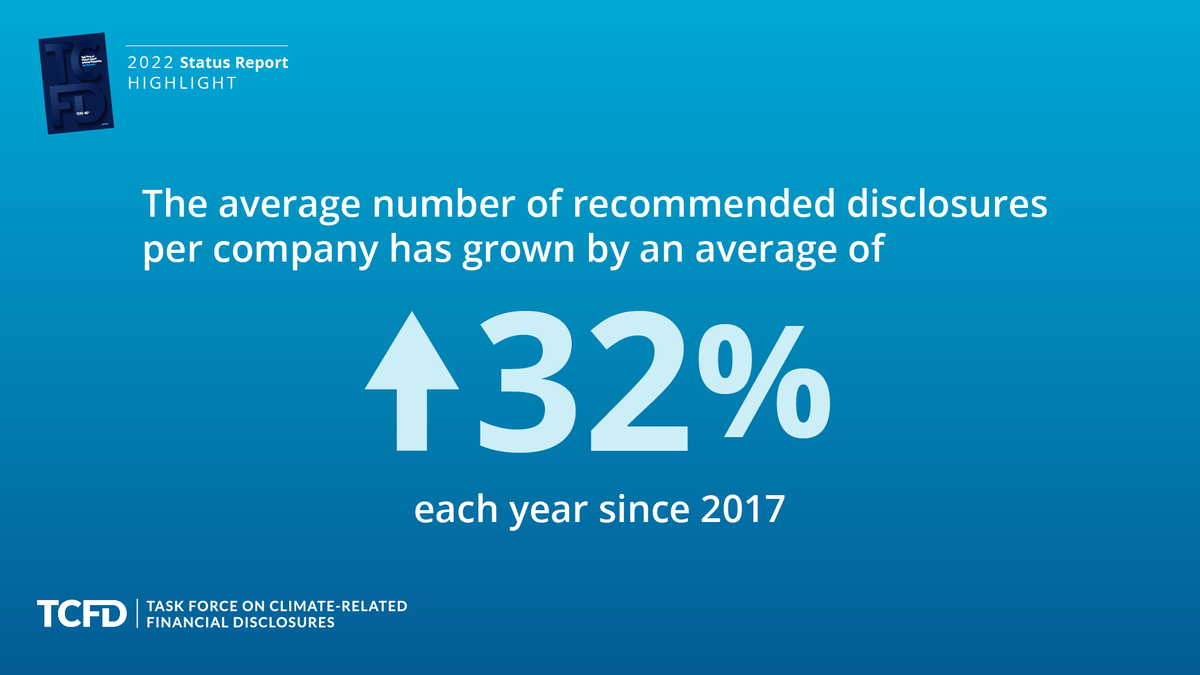 The average number of TCFD recommended disclosures addressed per company has grown by an average of 32% annually since 2017 — increasing from 1.4 to 4.2 over the past five years. Learn more: bloom.bg/3F18imf
