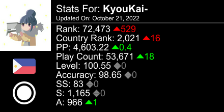 TomadouS's tweet photo. osu! stats for player KyouKai- automatically generated by https://t.co/Gdshu7omoa #ProsuTweetPoster https://t.co/9QsRJmc1Rc
