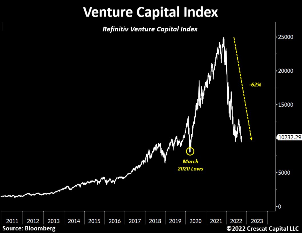 Extraordinary indicator for past decades. Next cycle is seeking something big before its start.