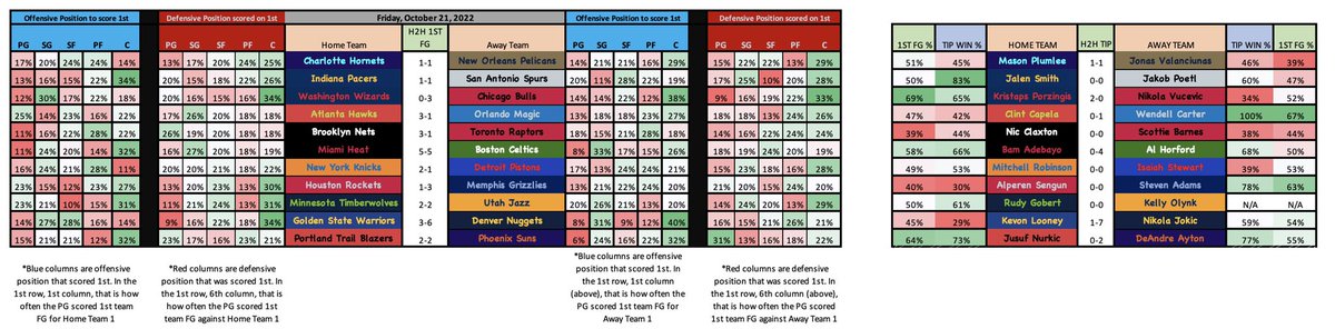 FirstBasketMan's tweet photo. 🏀FRIDAY 1ST BASKET DATA📊
Please keep in mind all data is from last season‼️
Who stands out to you today❔
#GamblingTwitter #FirstBasket #NBABets #FirstBasketMan #PropBets https://t.co/MKQLBnES50
