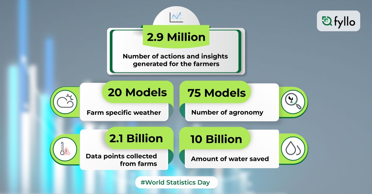 fylloTech's tweet image. We aspire to take these numbers to over 10x by next world #statistics day. 

#statisticsday #stats