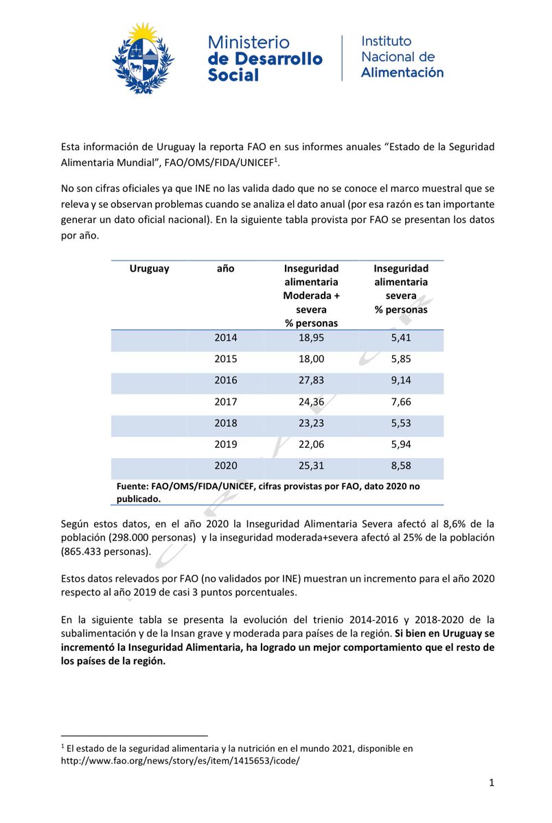 CarolinaMurphy_'s tweet photo. Estimado, si le preocupa esa cifra, me imagino cómo se puso cuando la FAO sostuvo que en 2016 la inseguridad alimentaria moderada daba 27,83% y la inseguridad alimentaria severa 9,14. En una metodología más rigurosa, la primera medición registra 15 y 2,7 https://t.co/xnFucGbgXS