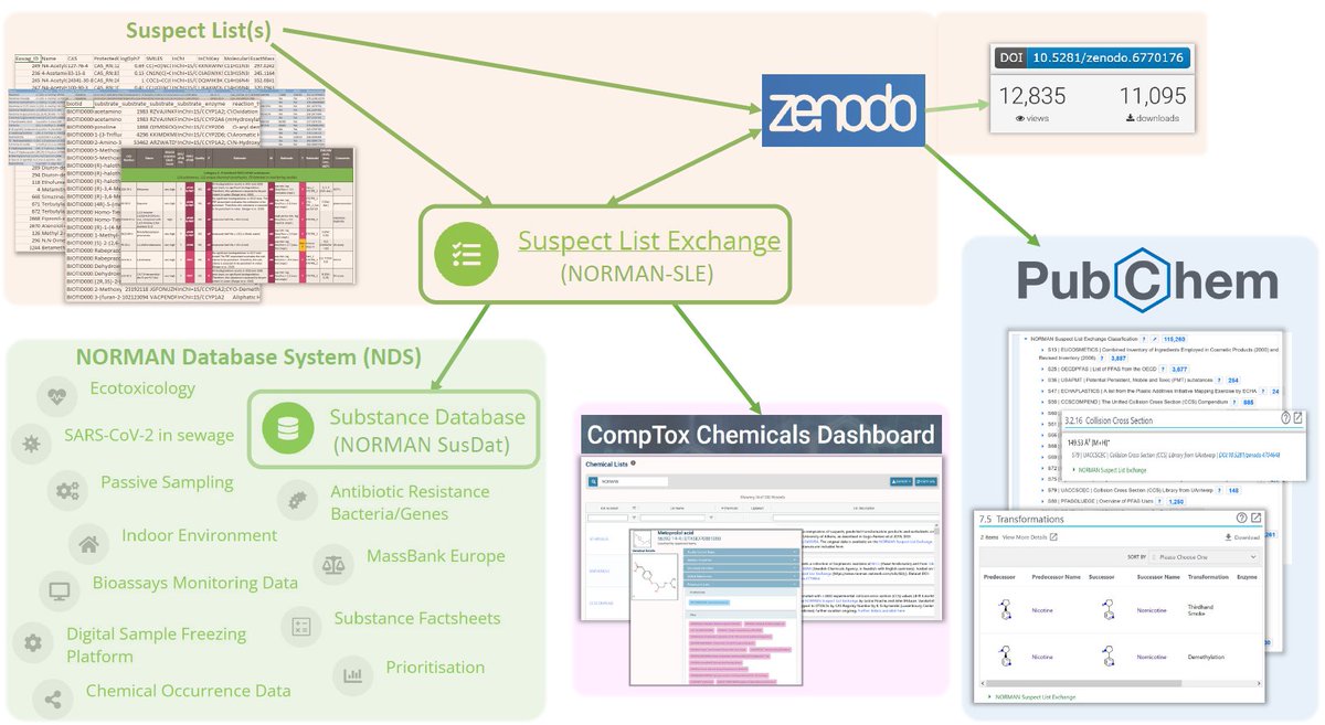 ESchymanski's tweet photo. 7 years in the making: the @NORMAN_network Suspect List Exchange (NORMAN-SLE) article with 97 amazing authors is here! #OpenScience 

NORMAN-SLE: facilitating European
and worldwide collaboration on suspect
screening in high resolution mass spectrometry
https://t.co/HXUrNW8SYf https://t.co/qvyLqnwnVO