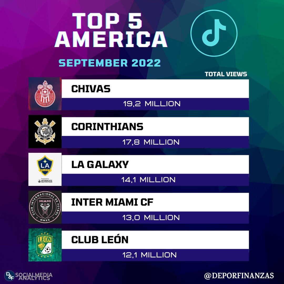 📲⚽ TOP 5 most popular american football clubs ranked by total views on #TikTok during september 2022!⏯🎶🎶

1.<a href="/Chivas/">CHIVAS</a> 19,2M

2.<a href="/Corinthians/">Corinthians</a> 17,8M

3.<a href="/LAGalaxy/">LA Galaxy</a> 14,1M

4.<a href="/InterMiamiCF/">Inter Miami CF</a> 13,0M

5.<a href="/clubleonfc/">Club León</a> 12,1M