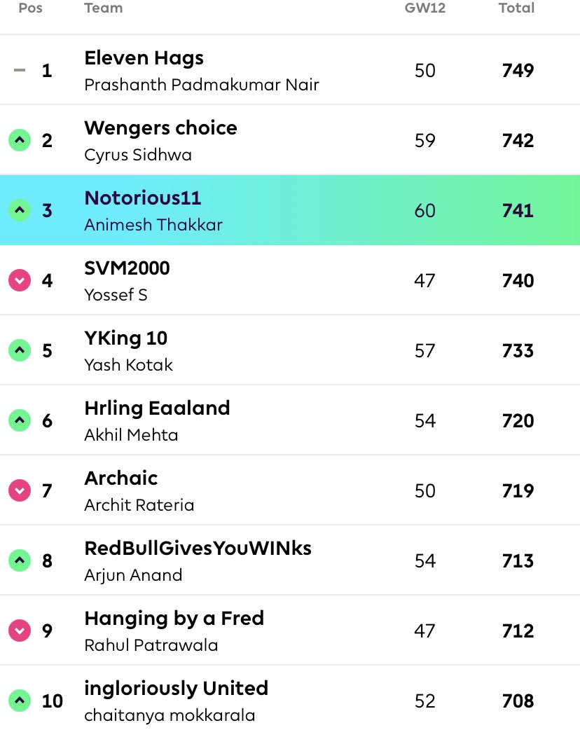FootballFundits's tweet photo. GW12 Round up:

Points - 60
OR - 18,855 (46,346)

- Ward &amp; Justin double CS takes me inside the Top 20k 🙏🏼

- 2FTs for GW13, Foden one foot into my team but not all the way there yet

Also, the Fundits mini-league table

#FPL https://t.co/x9QyQpfrXZ