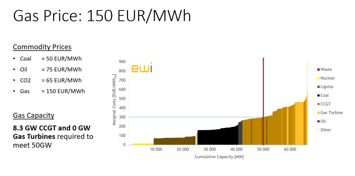 The 'Iberian exception' could be a substantial draw on scarce gas supplies! German power plants would in specific situations use TWICE as much natural gas, if the gas price were subsidized from 150€/MWh to 50€/MWh! 1/3 [thx to @c_heussaff for calculations!]