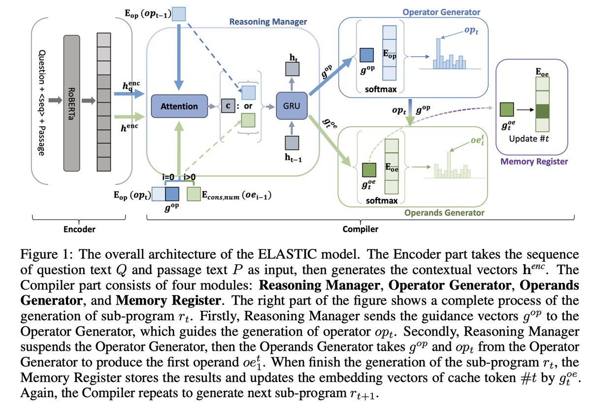 KnightZhang625's tweet photo. NeurIPS'22 #NeurIPS2022 
“ELASTIC: Numerical Reasoning with Adaptive Symbolic Compiler”
Jiaxin Zhang, @YashMosh 

Paper: https://t.co/5db1x63oAn
Code: https://t.co/FoqtJmwISB

@NeuraSearchLab #NeuraSearch @UniStrathclyde @StrathCIS https://t.co/Fwr7oXI6gp