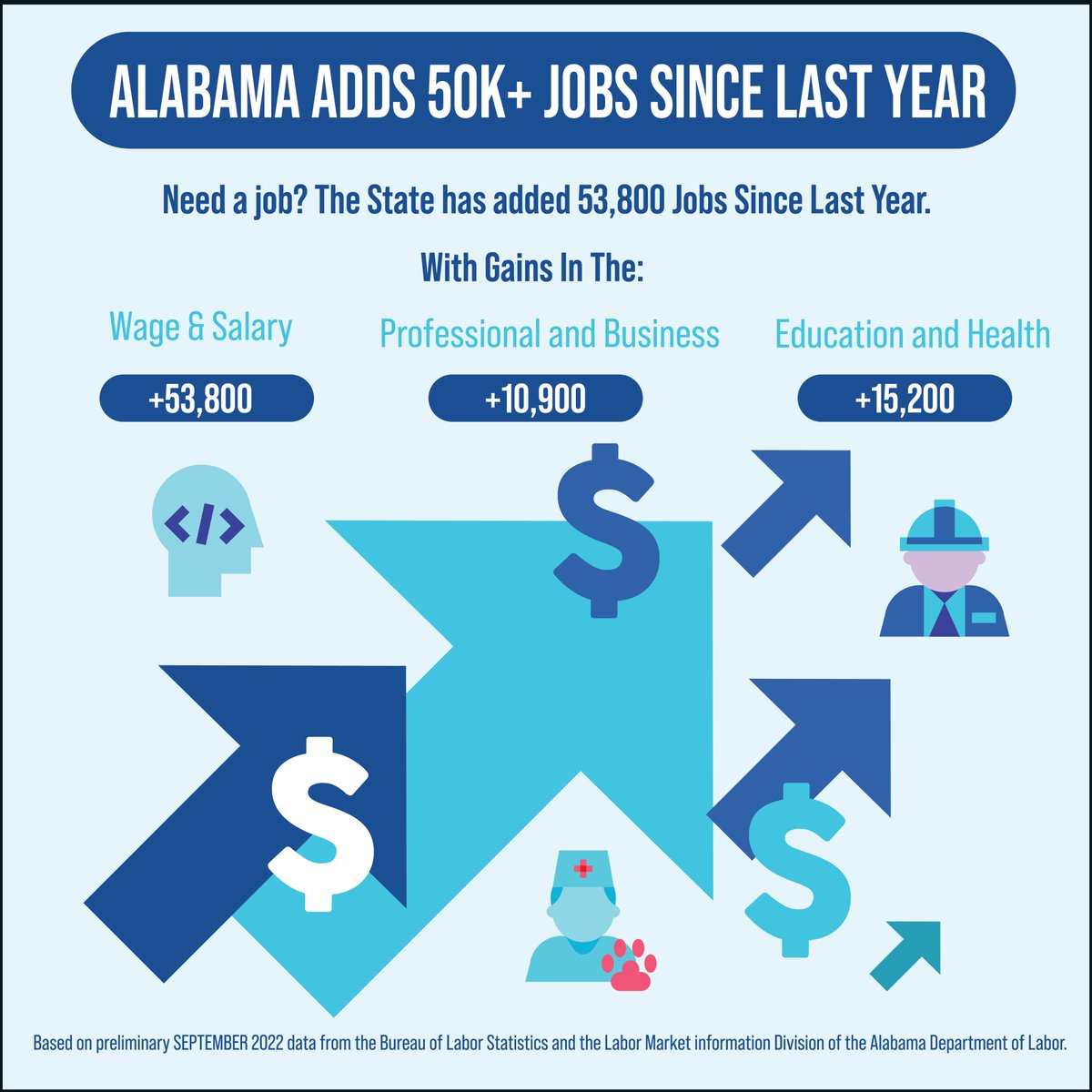 Alabama has added 53,800 jobs since this time last year!