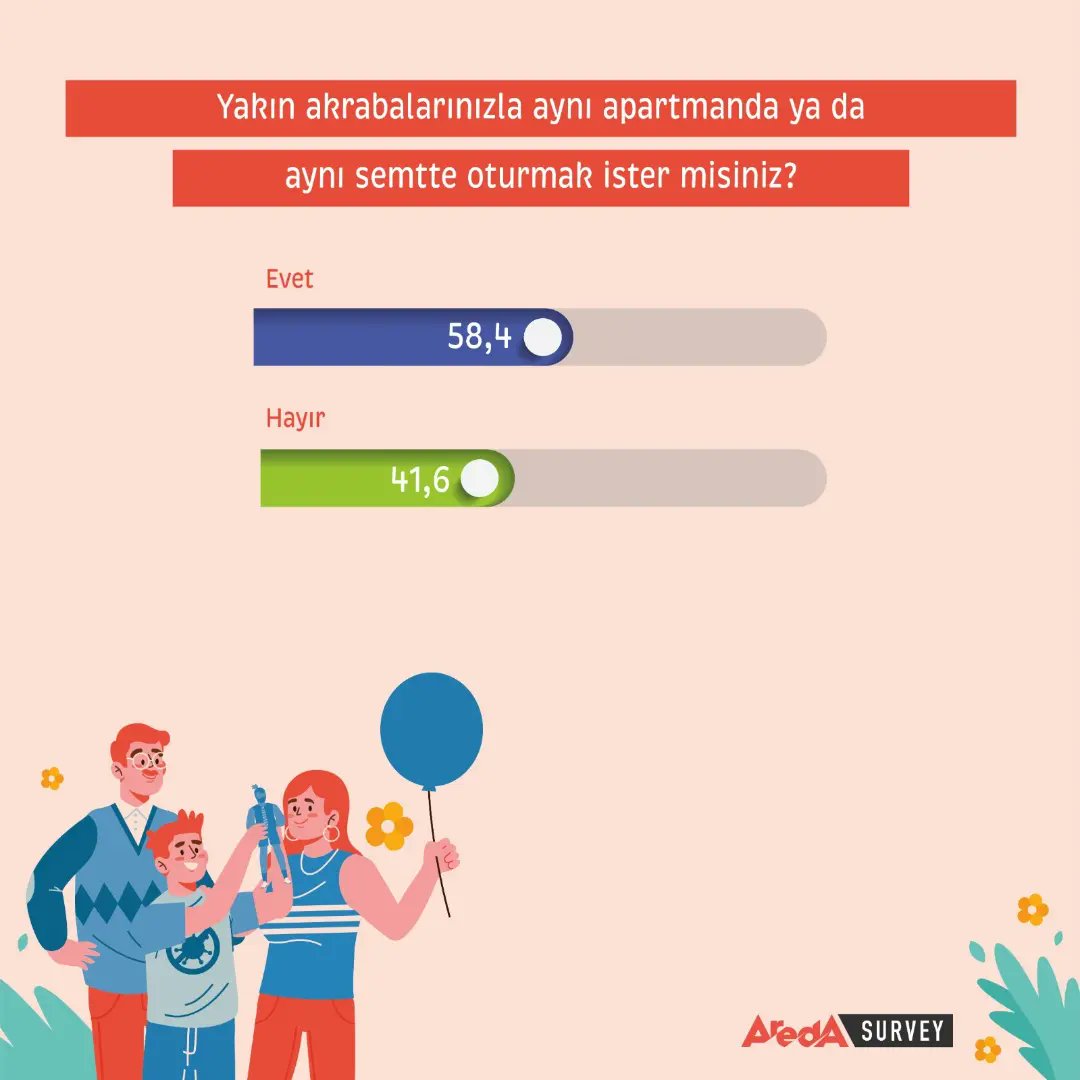 aredasurvey's tweet photo. Türk halkının yüzde 47'si akrabalık ilişkilerinin güçlü olduğunu söylüyor. 

Peki bu konu hakkında siz ne düşünüyorsunuz❓

#akraba #aile #sevgi #güven #semt #aileapartmanı https://t.co/9Ltjd1oc3b