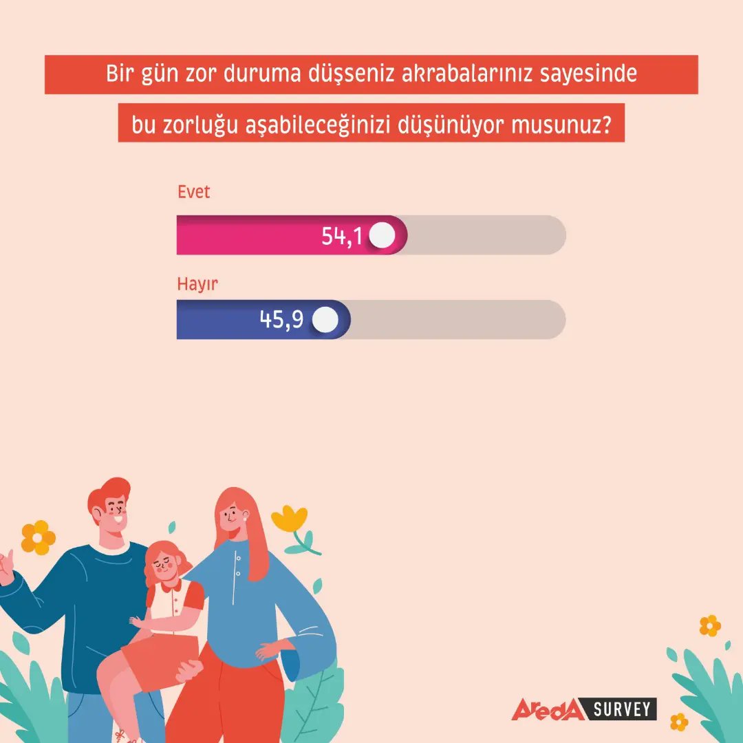 aredasurvey's tweet photo. Türk halkının yüzde 47'si akrabalık ilişkilerinin güçlü olduğunu söylüyor. 

Peki bu konu hakkında siz ne düşünüyorsunuz❓

#akraba #aile #sevgi #güven #semt #aileapartmanı https://t.co/9Ltjd1oc3b
