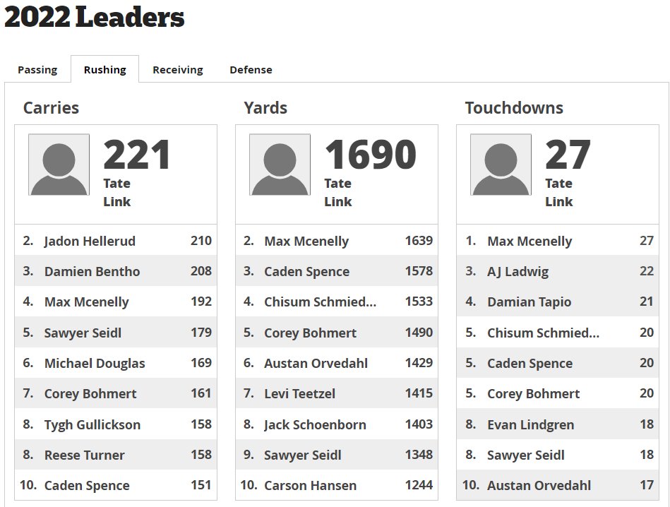 Current stats:

27 TDs 

1690 yards

221 carries

<a href="/NWahlScouting/">Nate Wahl</a> <a href="/OJW_Scouting/">Oliver James West</a> <a href="/PrepRedzoneMN/">Prep Redzone Minnesota</a> 
<a href="/IsaacFruechte14/">Isaac Fruechte</a> <a href="/CoachHeinBSU/">Jordan Hein</a> <a href="/Shakes_GopherFB/">John Schaekel</a>   <a href="/SJUFBCoachDumo/">Damien Dumonceaux</a>