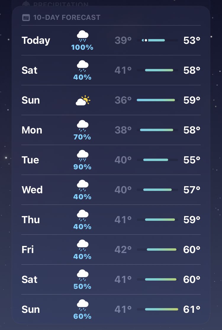 It’s been an exceptionally warm October here in Oregon - sunny with temps in the 80s.

…until today. Fall starts today on this mountain and I’m not mad about it. 🍂