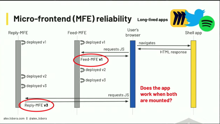 BrianHHough's tweet photo. Really great talk on micro-frontends by @alex_lobera at @ReactAdvanced! ⚛️👏 Great to learn about the reasoning behind the case for #microfrontends and how/why it optimizes your application into more efficient processes! #ReactAdvanced https://t.co/Av9C45Mtia