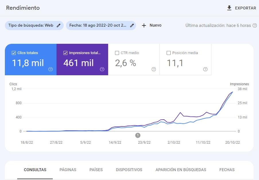 Primer sitio con IA que llega a las 1.000 visitas diarias. De 0 a 1.000 en 2 meses, llevo desde el día 5 sin tocarla 🤣🤣