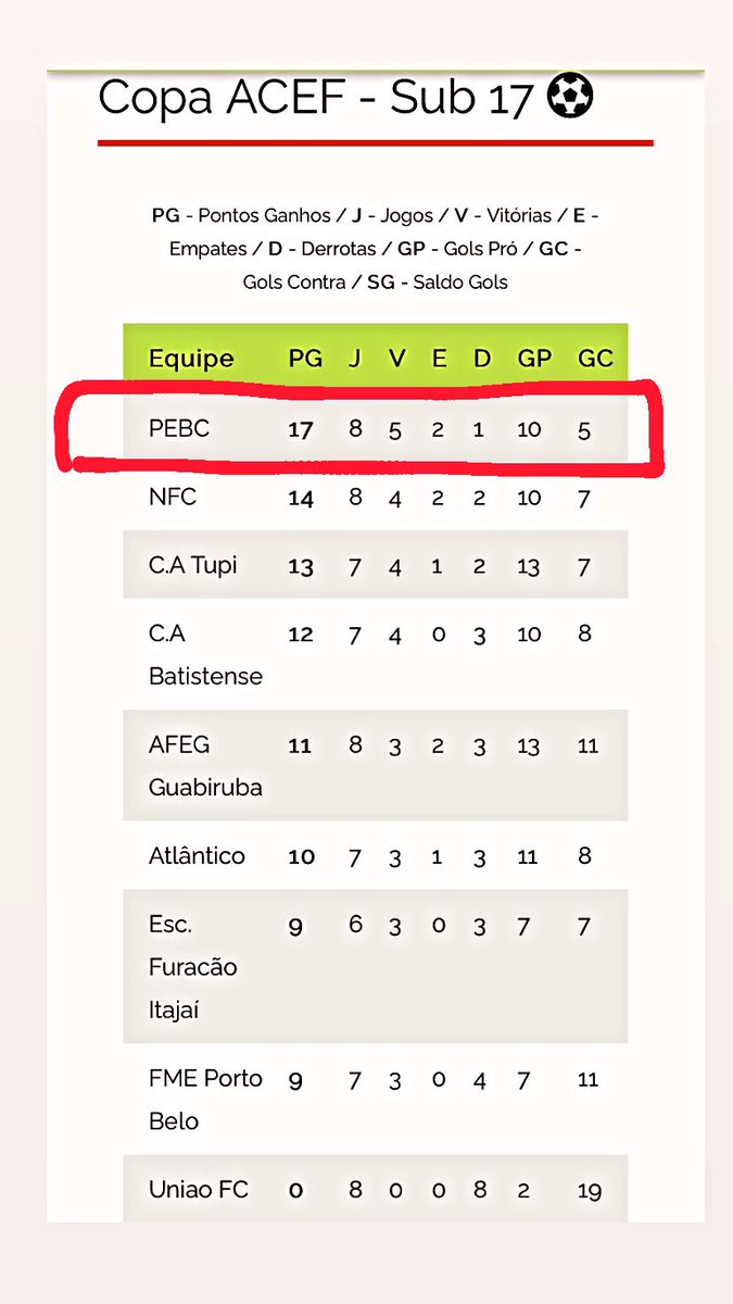 Marcosvr10's tweet photo. E fechamos a 1ª fase da Copa Acef em 1º lugar! Gloria a Deus. 🙏🏼⚽️🏆💙💛
Seguimos… #PBEC #Sub17 @FMEFloripa https://t.co/27P8CQfyXG