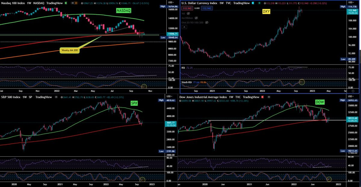 cryptofarhan16's tweet photo. US MARKET Weekly chart Update

There is weakness in the US market but signs are different in the weekly

🔸DOW and S&amp;P 500 are both back  above the Weekly MA 200.
🔸All US index DOW, S&amp;P 500 and Nasdaq are showing Bullish RSI divergence. https://t.co/zzPCHRuOg4
