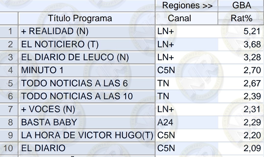 #RATING | TOP 10 | NOTICIAS #MasRealidad @JonatanViale 5,21 #ElNoticieroLN @edufeiok 3,68 #ElDiarioDeLeuco 3,28 #MinutoUno 2,70 #TNALas6 2,67 #TNALas10 2,39 #MasVoces 2,31 #BastaBaby 2,29 #LaHoraDeVictorHugo 2,20 #ElDiario @lulitru 2,09 🔥 #DebateDelViernes HOY 23:59 x #TwSpace