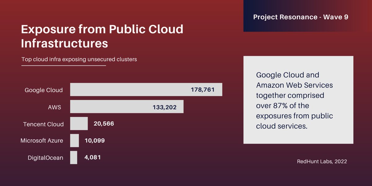 Recently, I was doing some research on #Kubernetes and scanned the entire IPv4 space for vulnerable clusters. Published a blog detailing the results: redhuntlabs.com/blog/unsecured…

Also releasing a tool to detect exposed components studied in the research: github.com/redhuntlabs/ku…