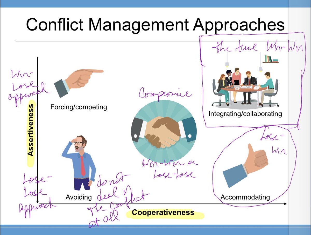 @hvanspall The best option is collaboration. It’s the one option (of the 5 common conflict response frameworks) that leads to a win-win-win (person A-person B-the org).