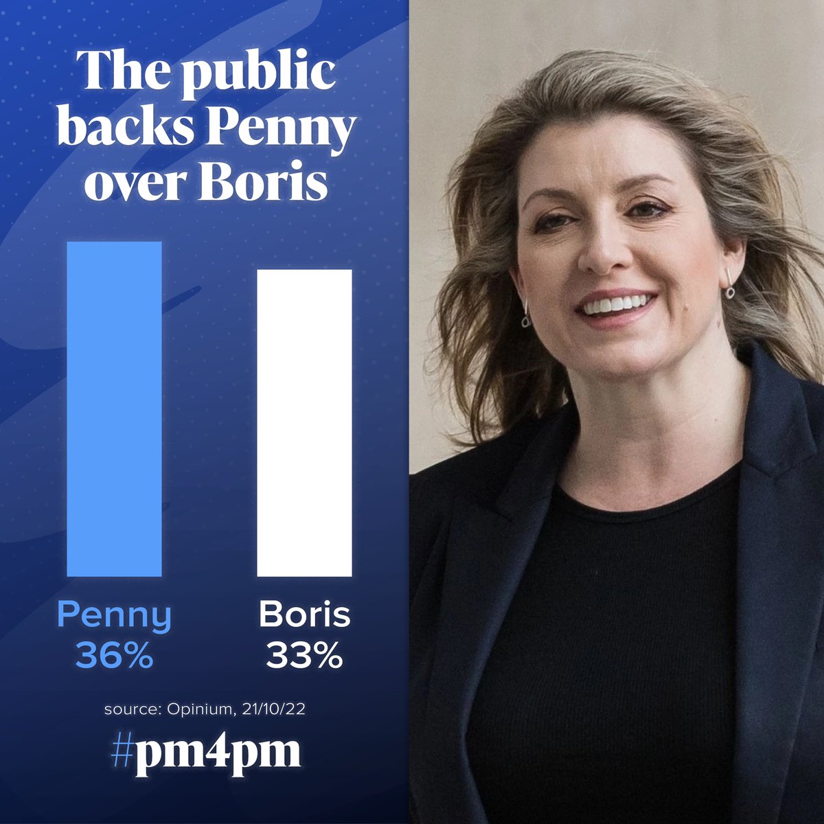 Polling shows the public backs Penny over Boris. #PM4PM