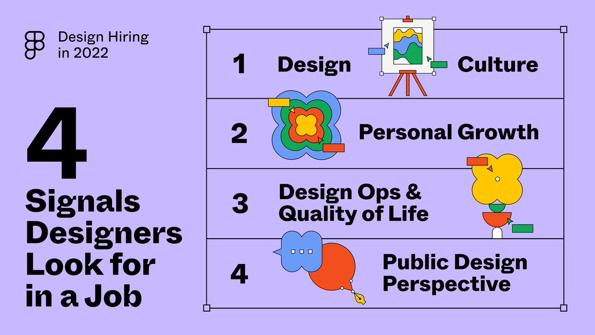 figma's tweet photo. We asked designers what signals they look for when deciding if a company will be a good place to work… and we learned a lot! 

Read all of our findings in the 2022 Figma Design Hiring Report. https://t.co/SM2IZcCng5 https://t.co/olkB9FVnX3