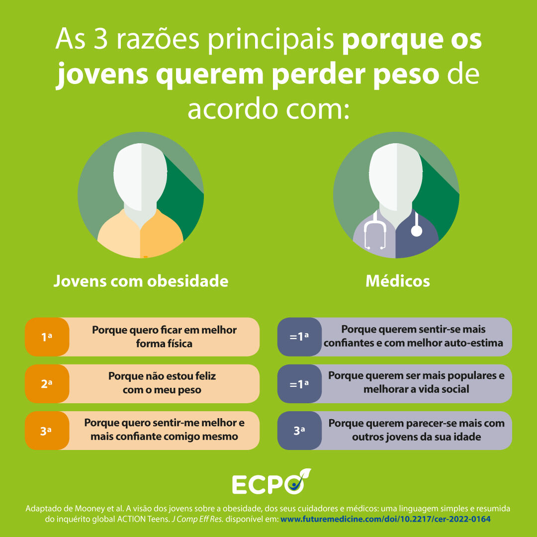 Conheça as três motivações principais para os jovens europeus com obesidade querem perder peso! 🙌 #EuroYouth #HearTheYouth #LivingWithObesity @ECPObesity