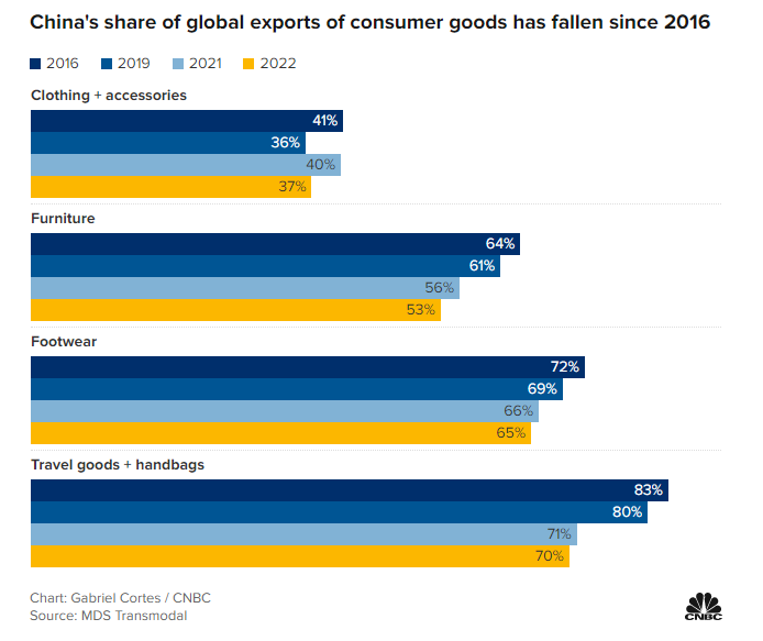 Scott Lincicome On Twitter China Is Losing More Manufacturing To 