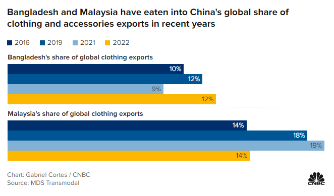 'China is losing more manufacturing to Vietnam, Malaysia, Bangladesh, India, & Taiwan. Exports in furniture, apparel, footwear, travel goods & handbags, minerals, & science and technology are all declining. China’s ‘Zero Covid’ policy is a big factor' cnbc.com/2022/10/20/chi…