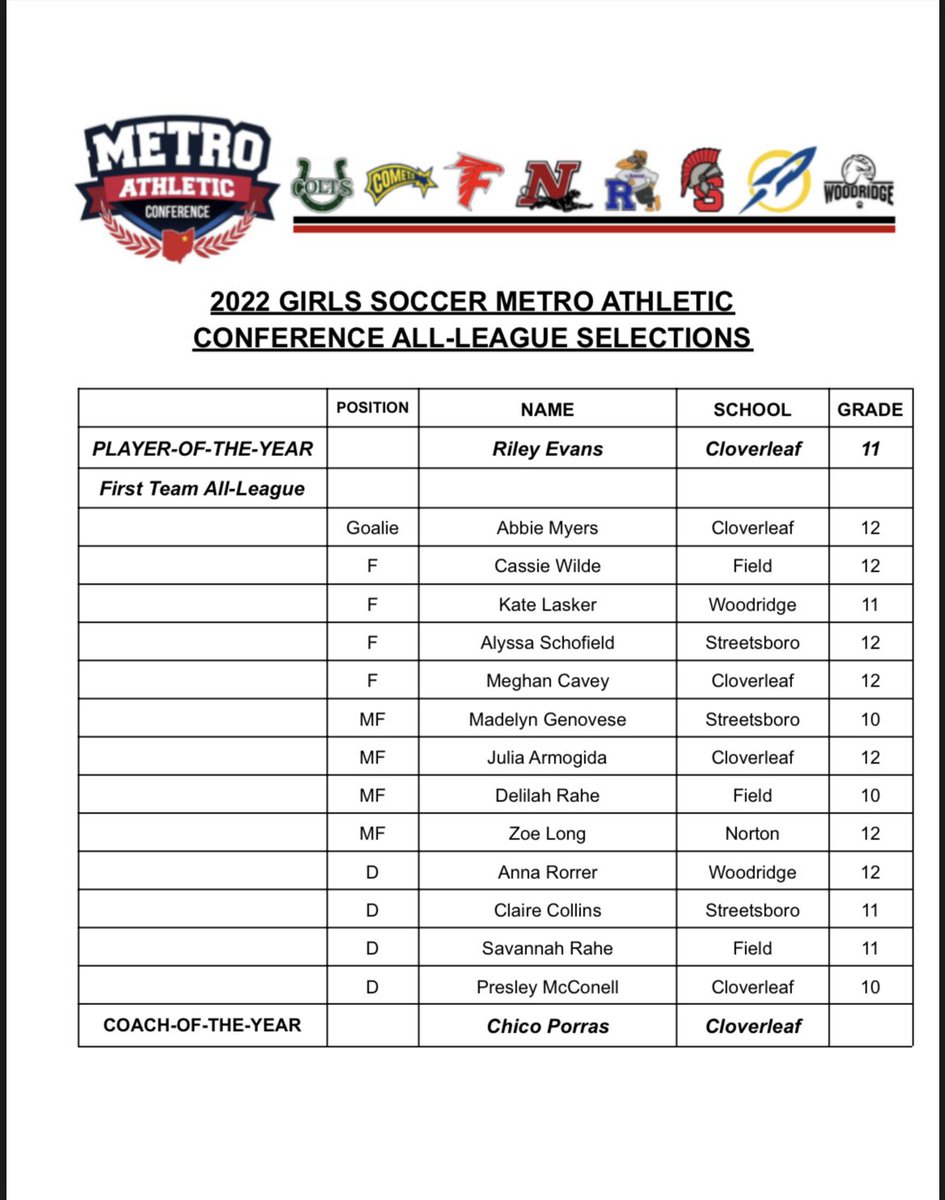 ColtsHS_soccer's tweet photo. A great soccer season ending with great recognitions for our ladies team. 
Player of the year - Riley Evans, Coach of the year- Chico
1st team-Abbey Myers, Meghan Cavey, Julia Armogida, Presley McConnell
2nd team- Brooklyn Cavey
Honorable mention- Riley Barczyk and Hannah Hopek https://t.co/B7vX9AdgHA