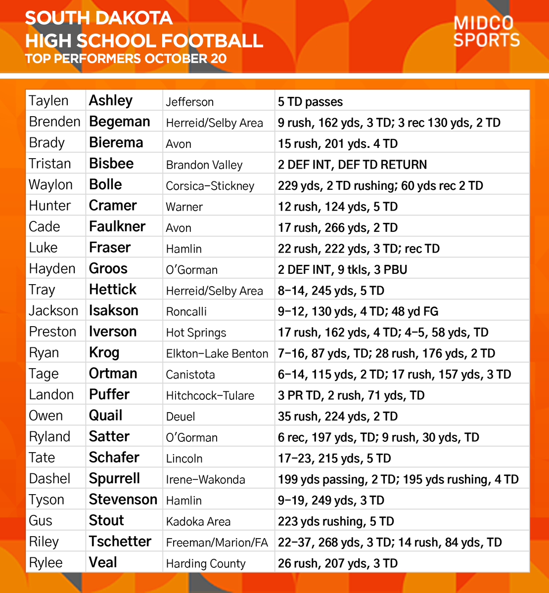 We move to the quarterfinals after last night's SD High School Football action. Here are some big-time performances