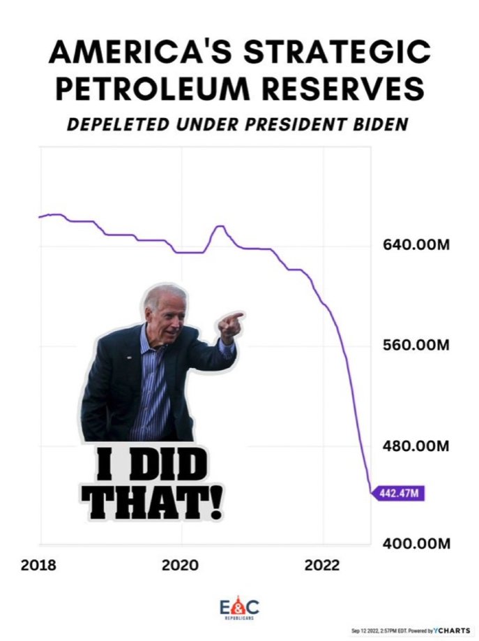 It's no secret that President Biden’s decision to drain the Strategic Petroleum Reserve (SPR) is just a pitiful attempt to artificially lower fuel prices before the November elections. Under the Biden Administration, the ‘P’ in SPR seems to stand for ‘political.’