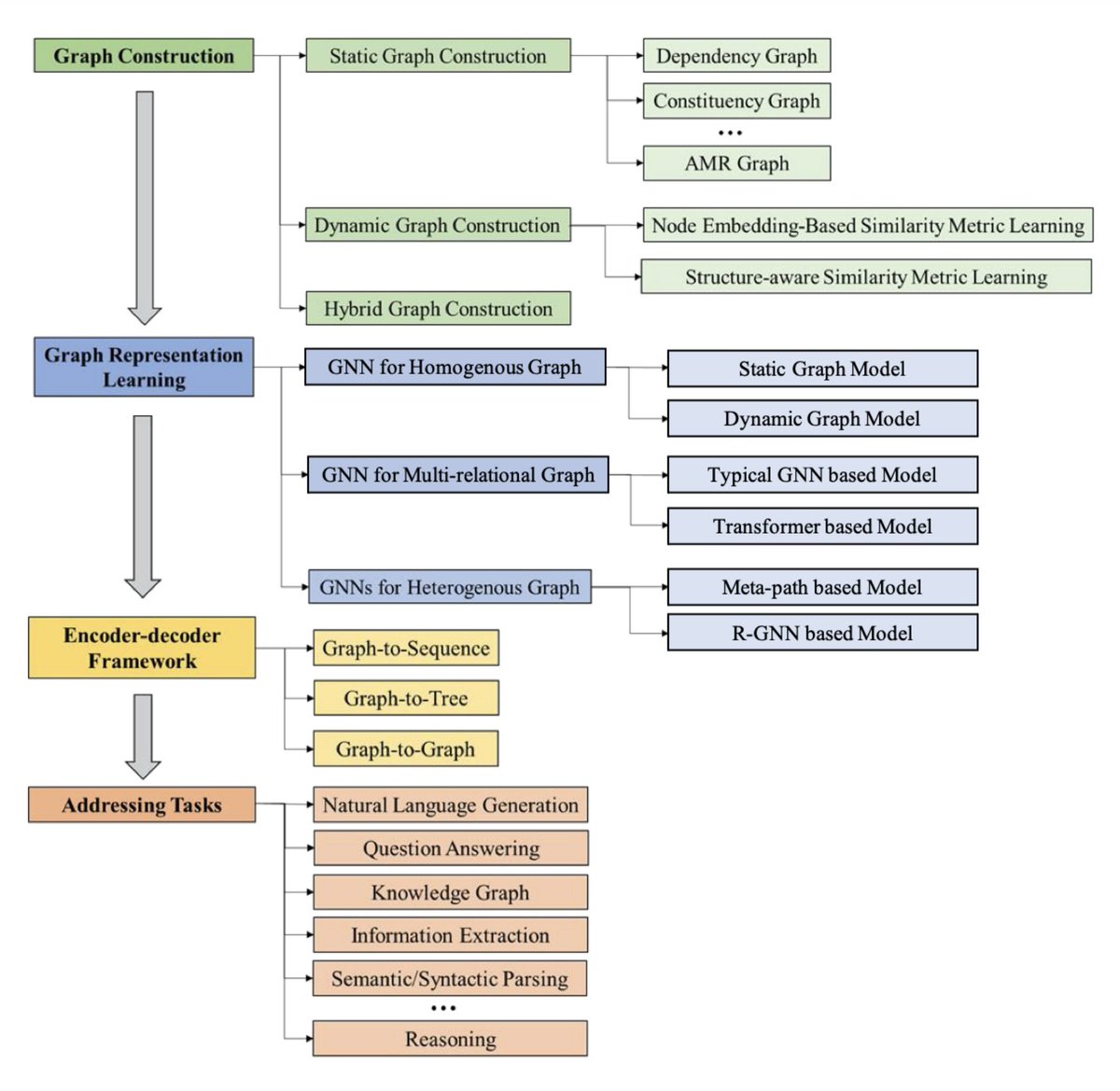 Graph Neural Networks for Natural Language Processing: A Survey

130 pages reviewing GNNs used for NLP, including applications and future directions.

arxiv.org/abs/2106.06090