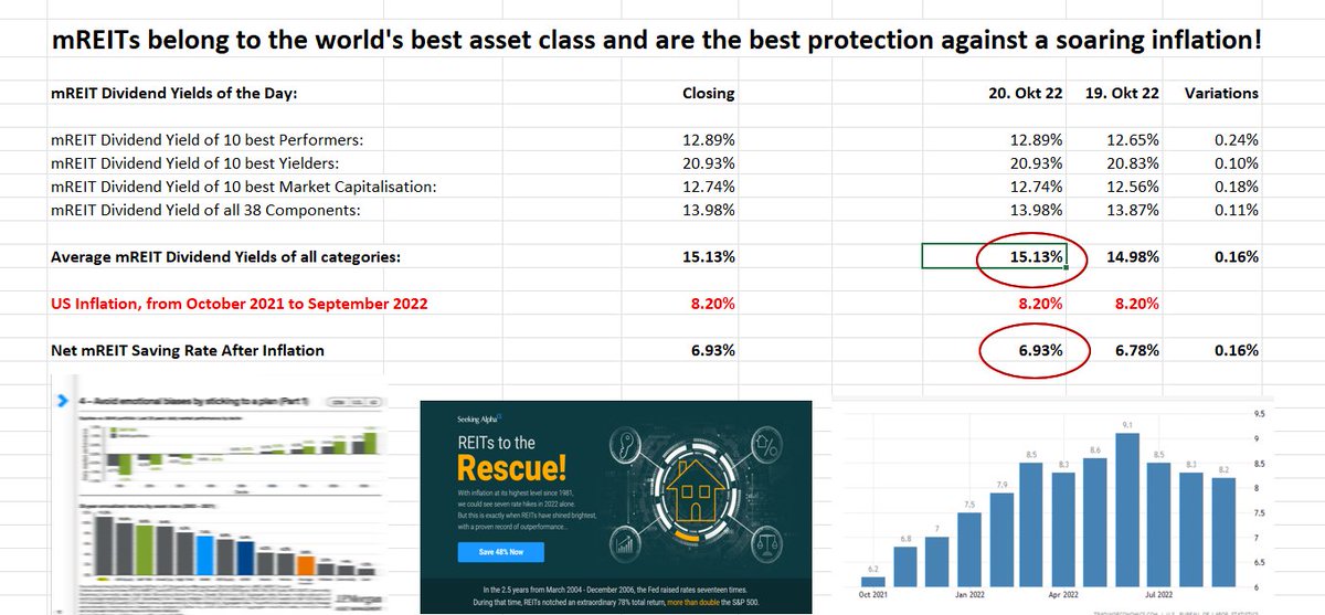 TCFranchise's tweet photo. Top story: @UStannes: '#AverageAnnualDividendYield of #mREITs: 15.13% at market close on #Thursday, #20October2022
#AverageAnnual #DividendYield of #eREITs: 5.78%
Current #S_P500DividendYield: 1.77%
Current #10YearTrea… https://t.co/O8ZMOzHaTG, see more https://t.co/FtsjdzRlCv