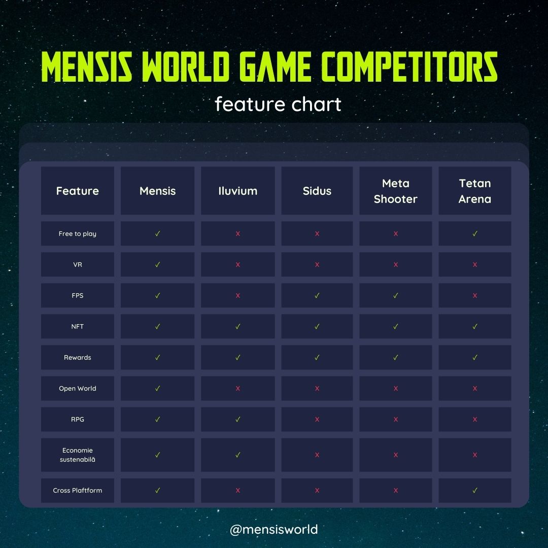 MensisWorld's tweet photo. Soon we’ll release the alpha stage of the multiplayer game. 
Follow us for a chance to receive an invitation so you can play the game and win some Mensis Tokens. 

#mensisworld https://t.co/ZXeeFpJeoG